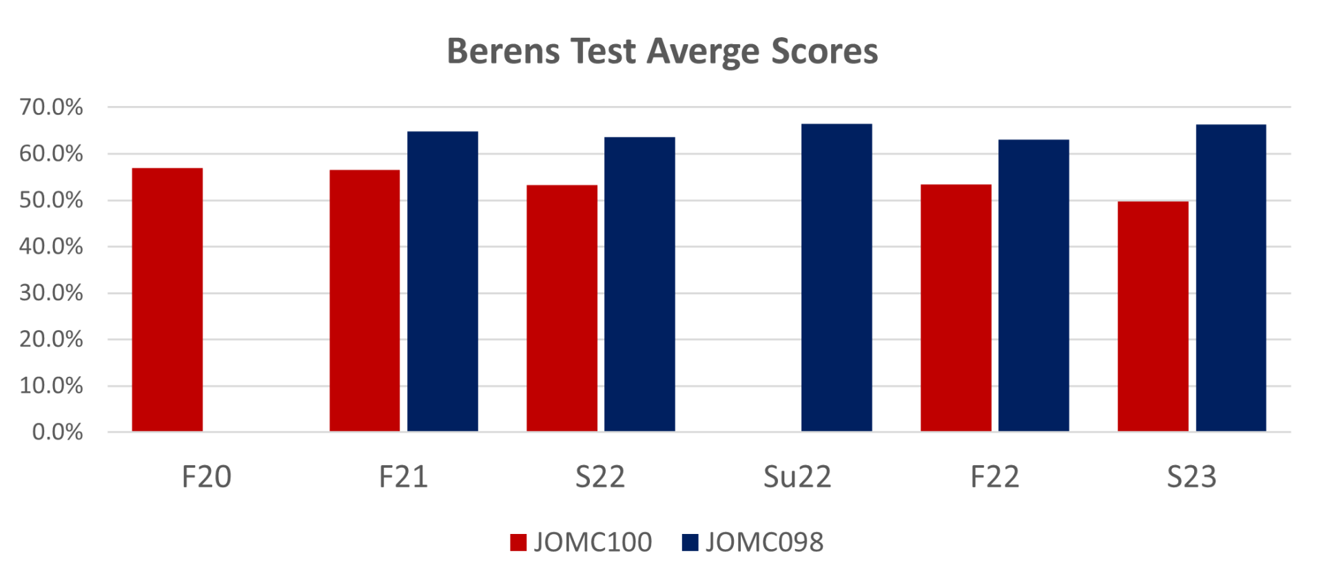 Bar graph of berens test results