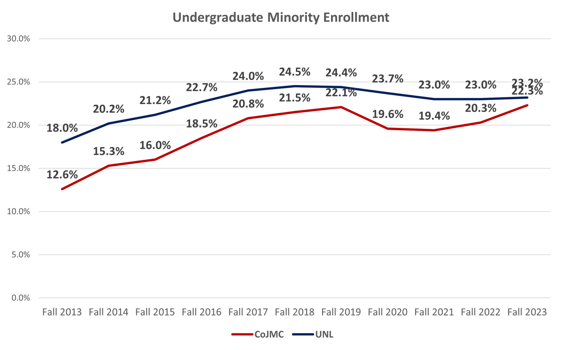 line graph of enrollment proprotion