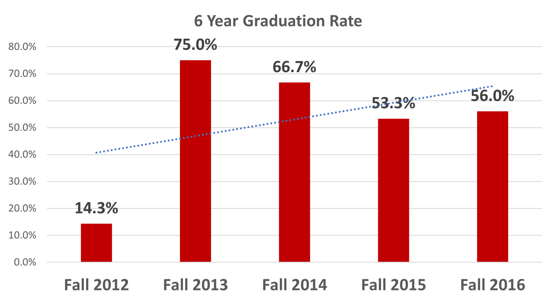 Bar graph of six year grad rates