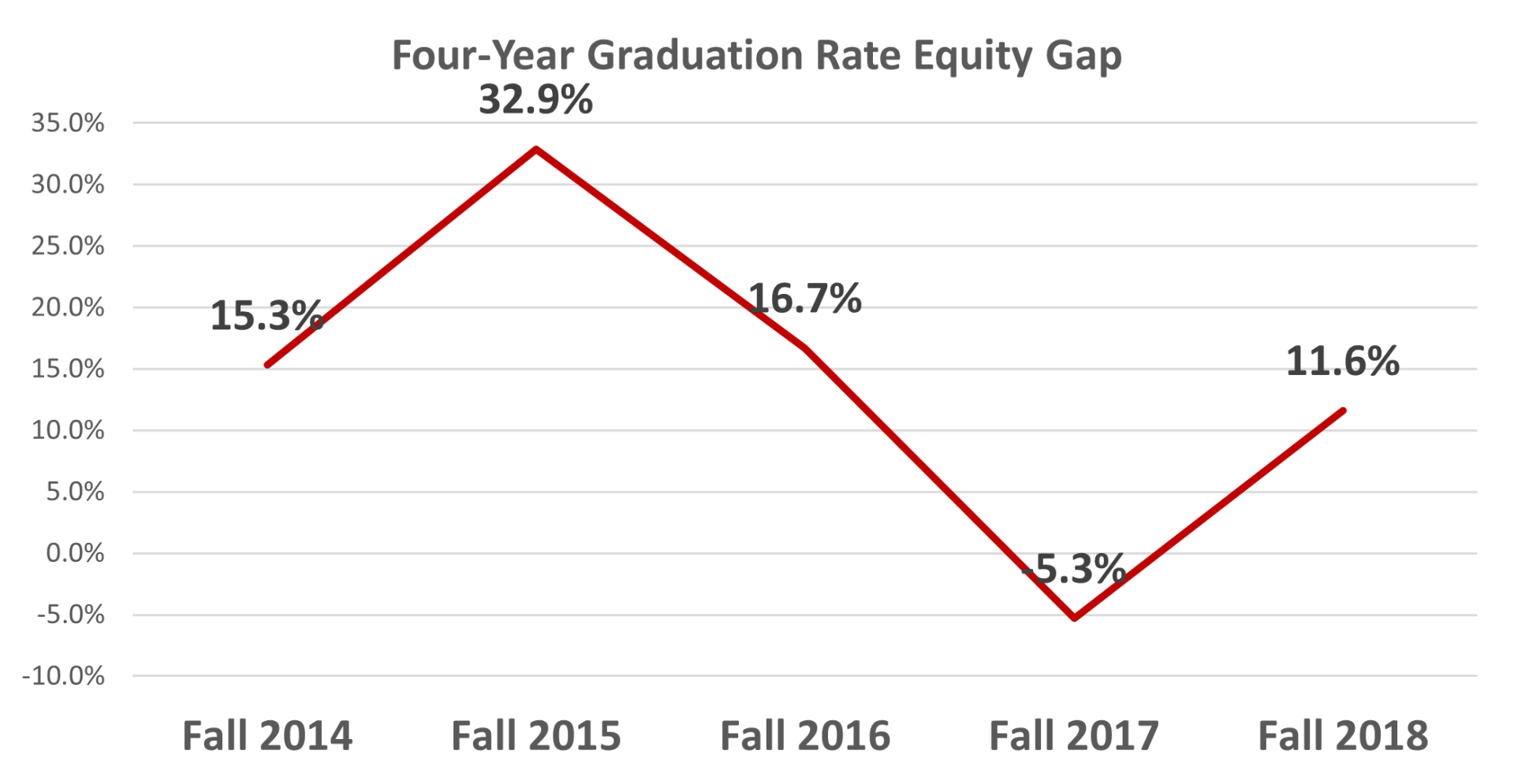 Bar graph of equity gaps