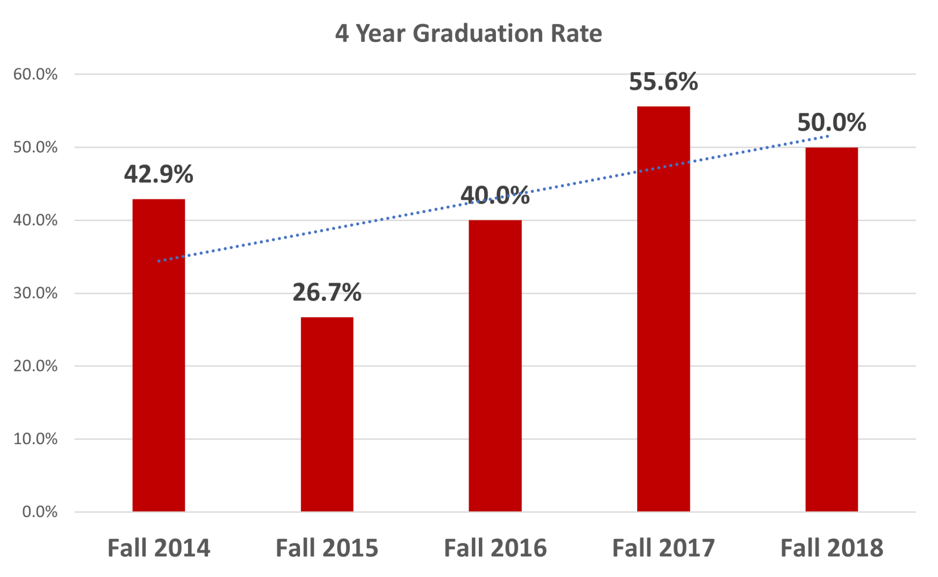bar graph of graduation rates