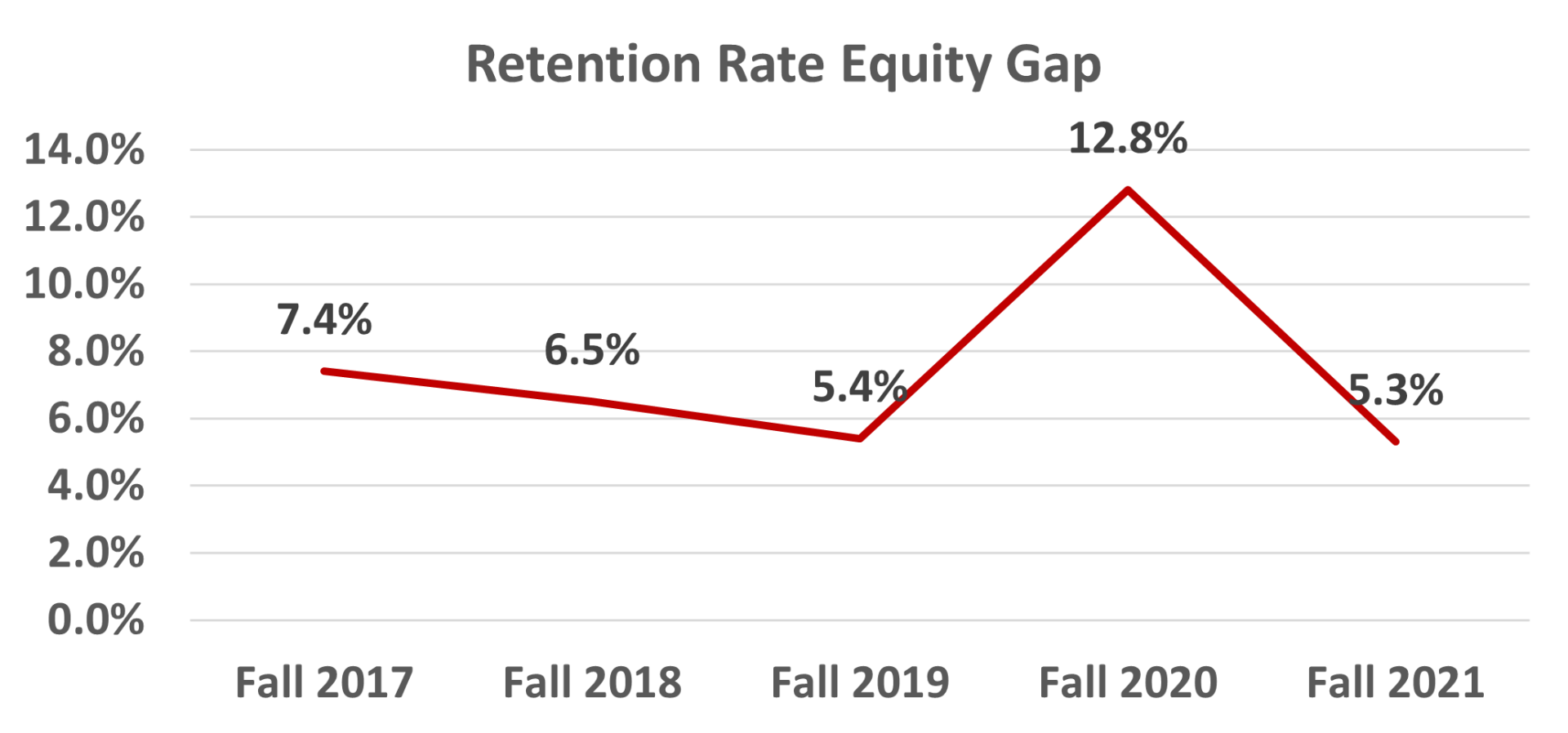 Bar graph of equity gaps