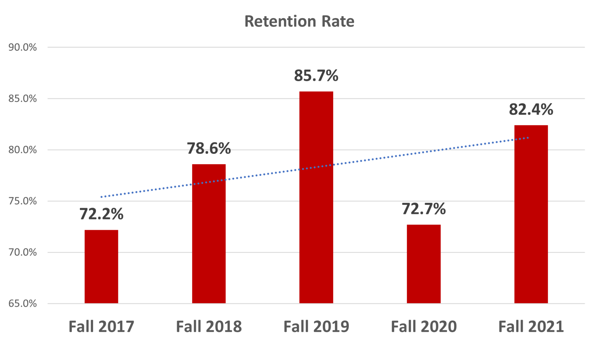 Bar graph of retention rate