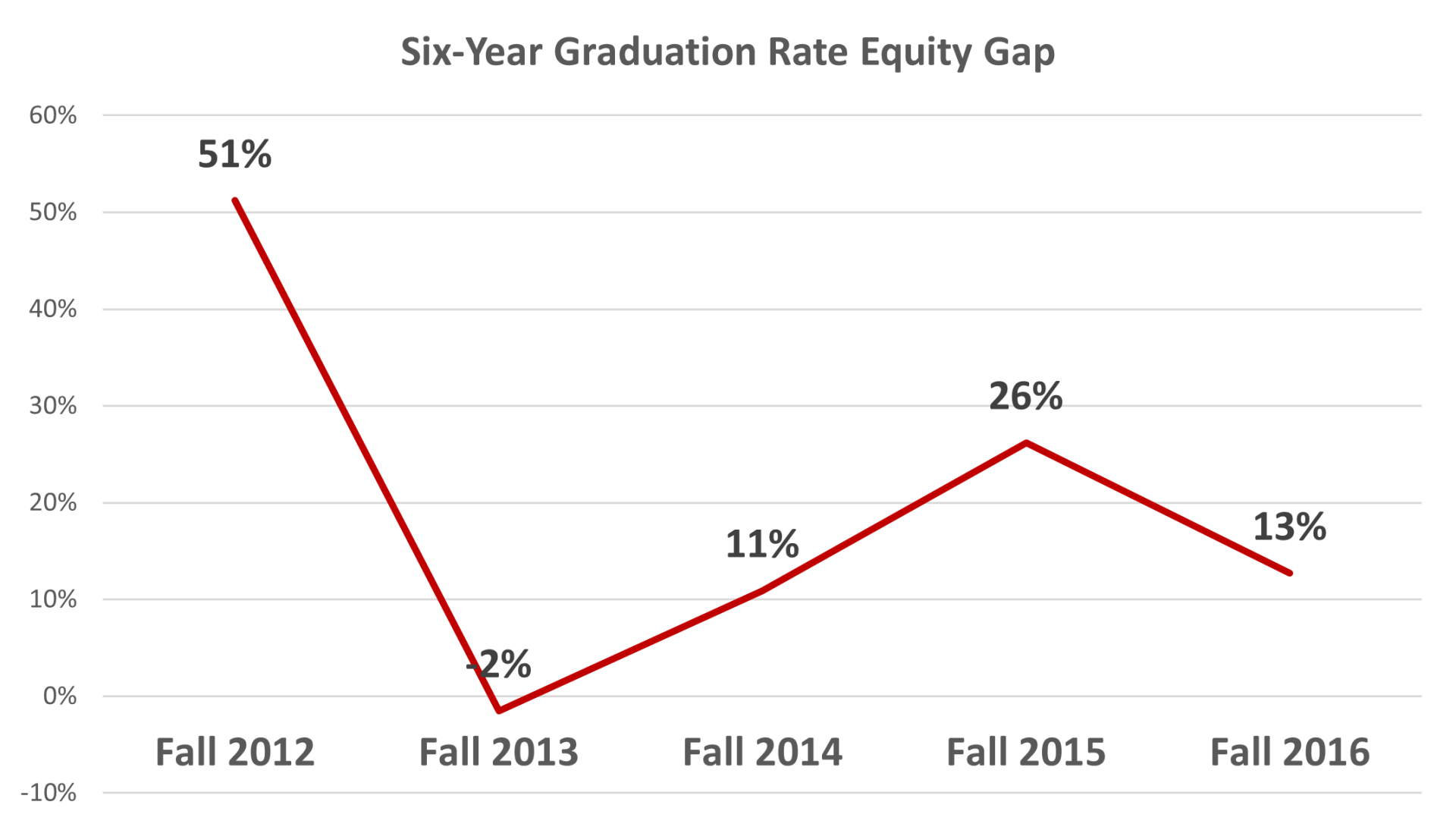 graph of equity gaps