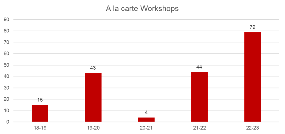 bar graph of workshops by year