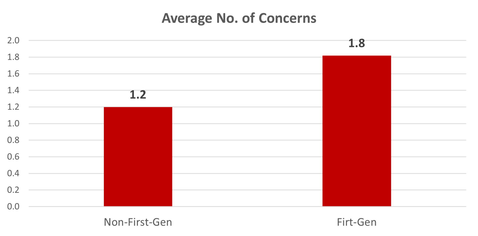 Bar graph of Husker Power Survey resonses