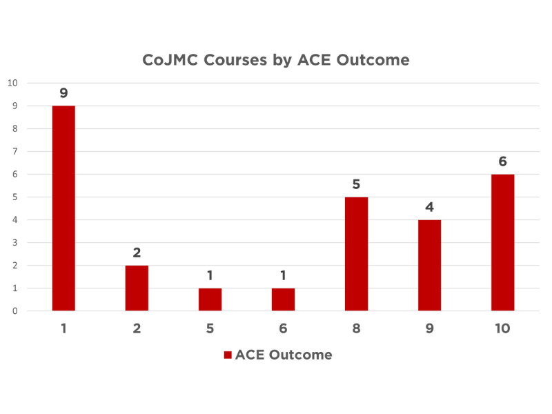 ACE outcome chart