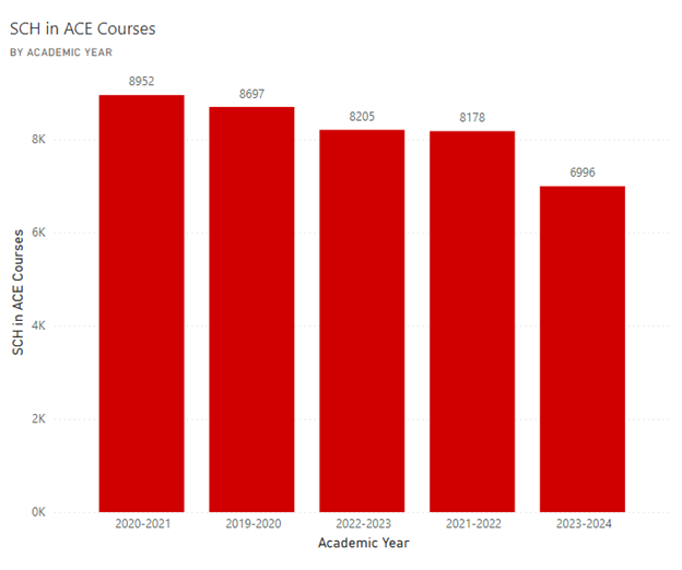 Bar chart showing a decline in ACE courses over five years. 