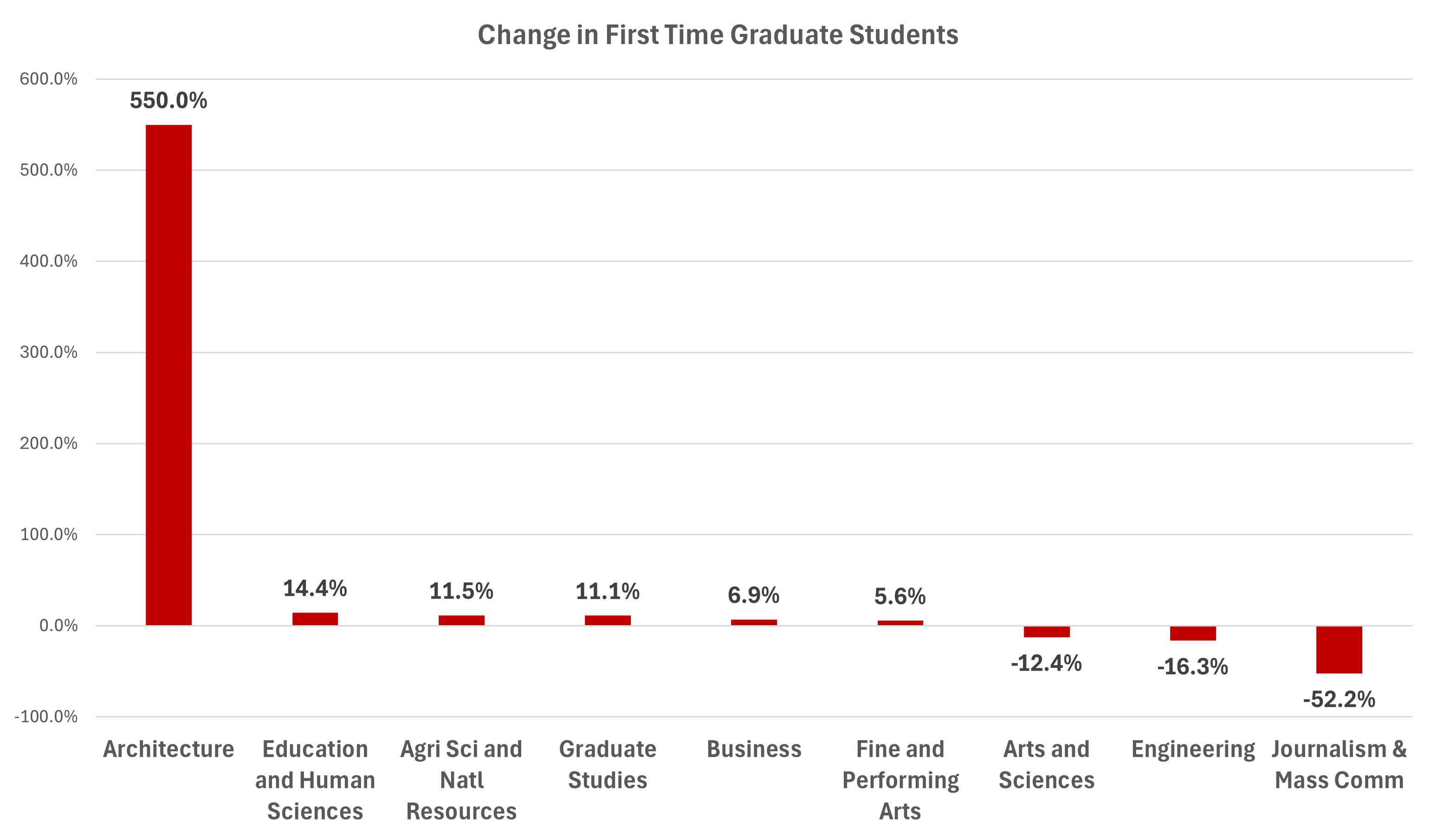 Bar graph showing decline in  grad students