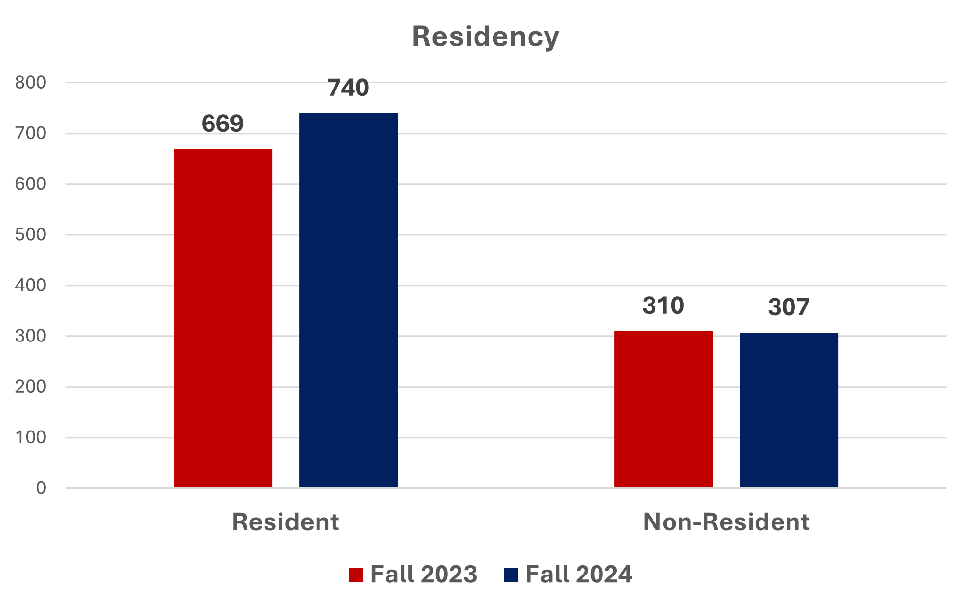 Bar graph showing resident versus non resident students