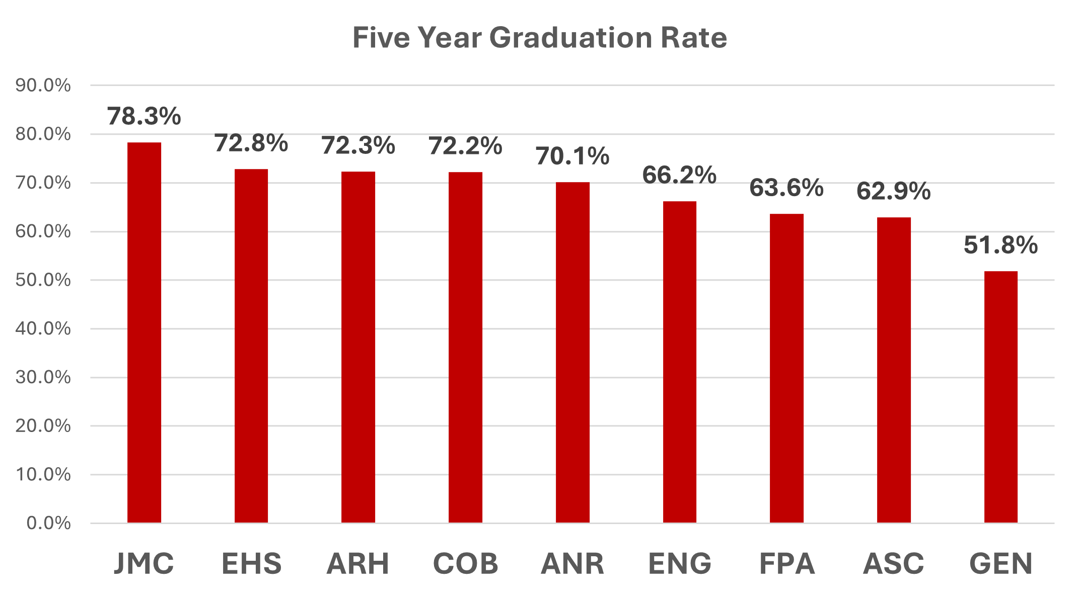 bar graph showing five year graduation rates