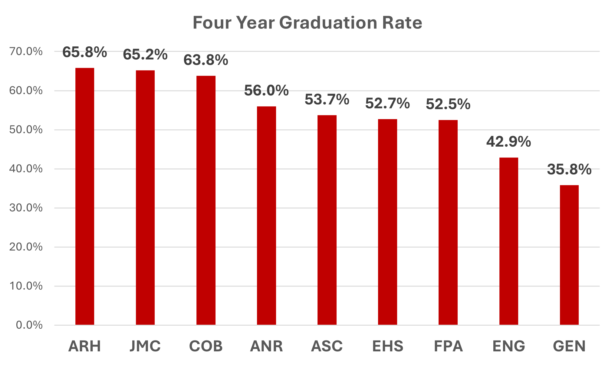 Bar graph showing four year retention rates