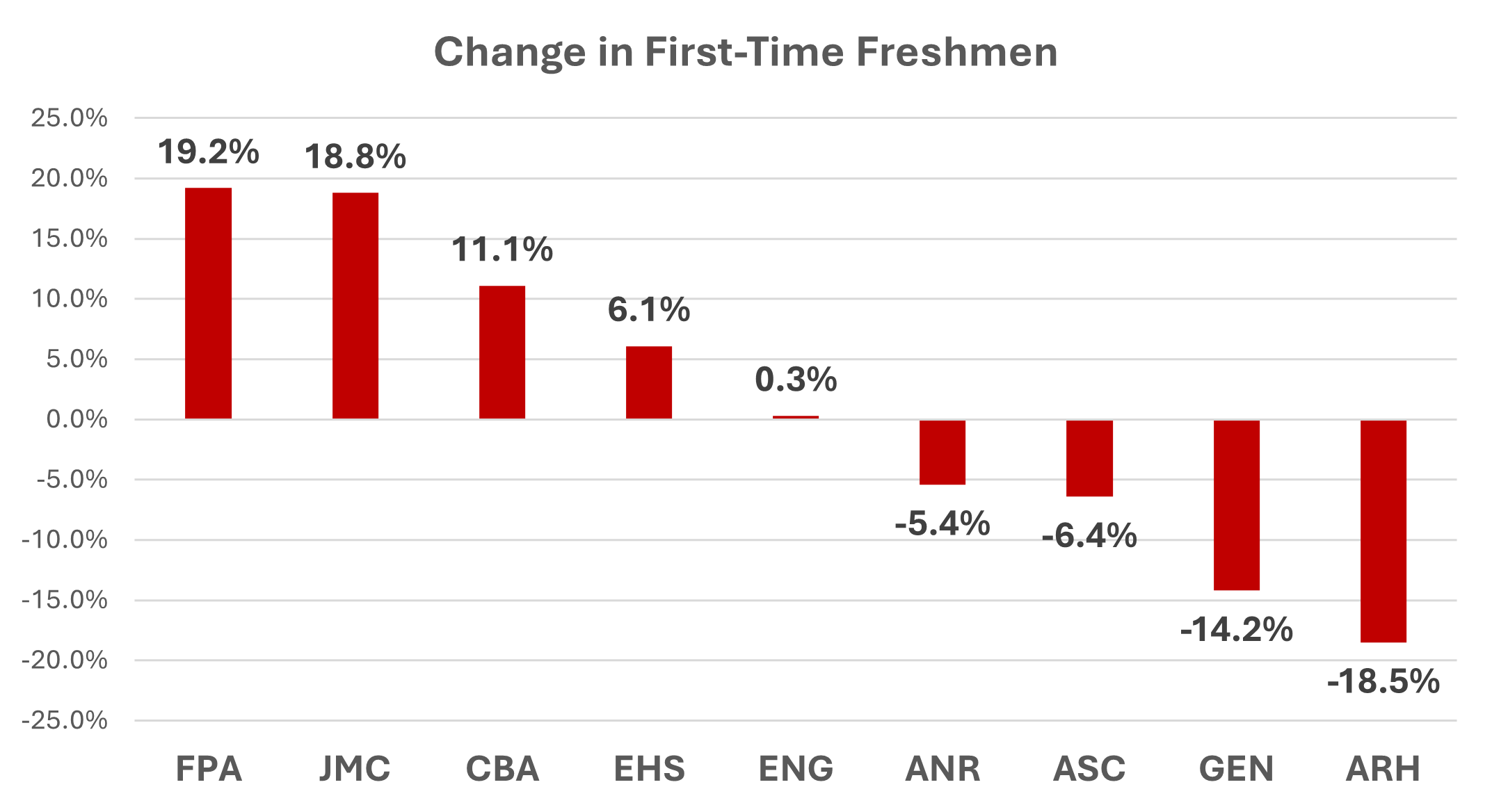 bar graph showing change in first time freshmen