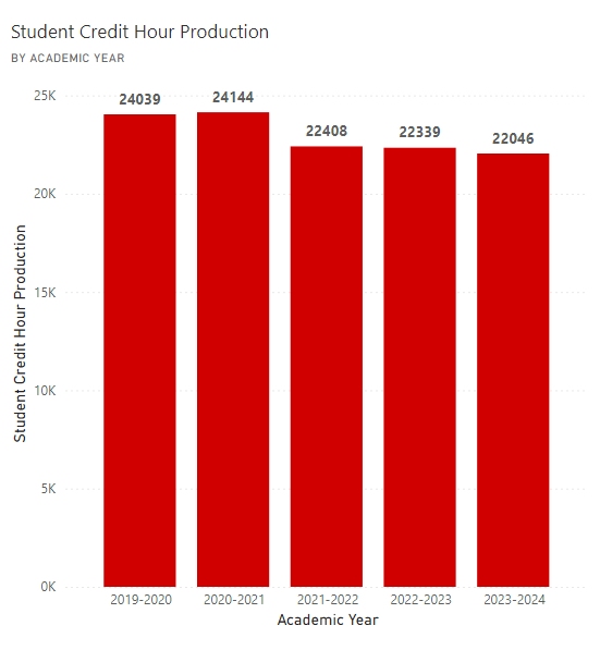 Bar chart showing a decline in student credit hour production