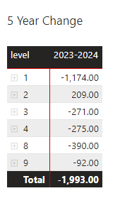 Table showing the fiver year change in SCH production by class level