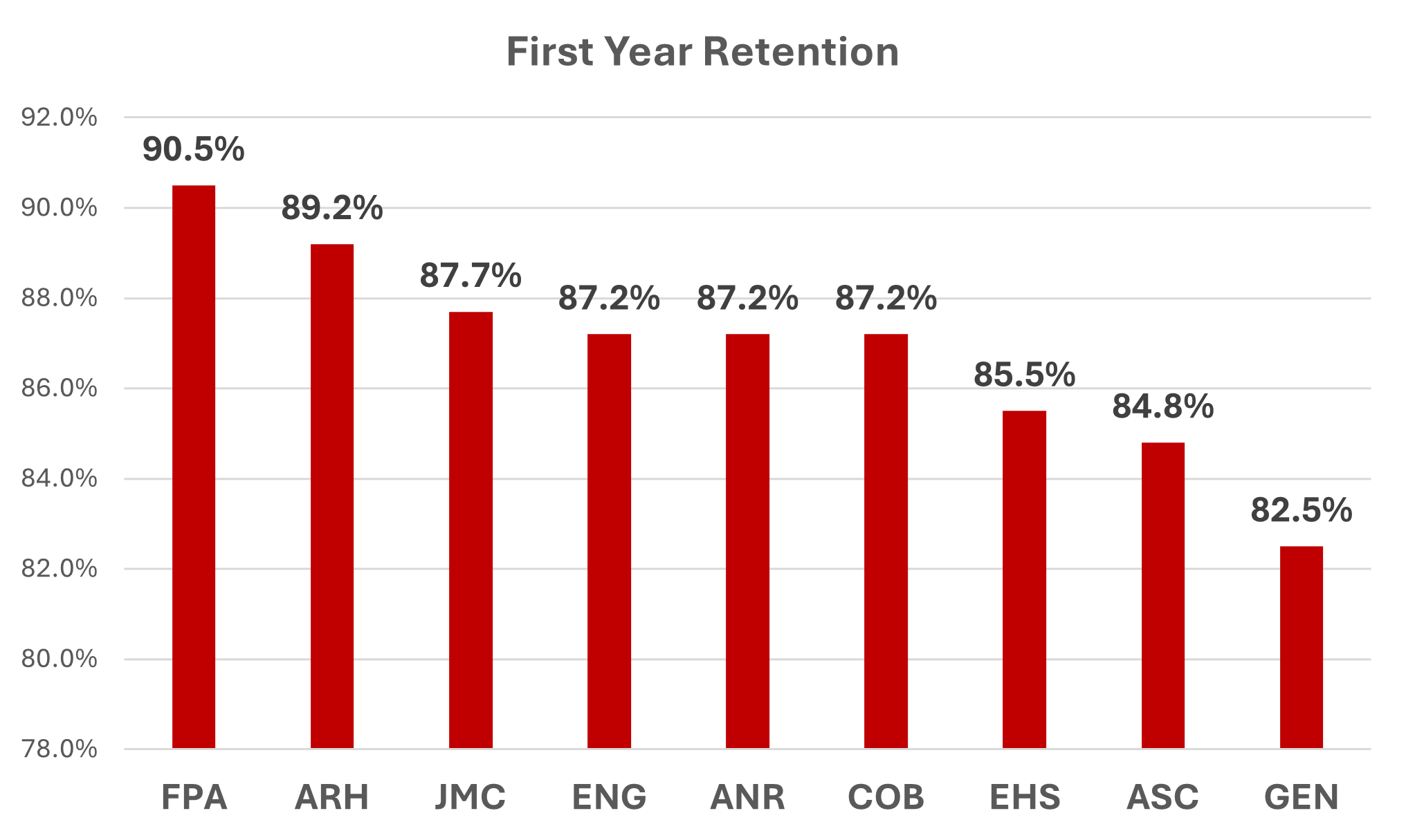 Bar graph showing college retention rates