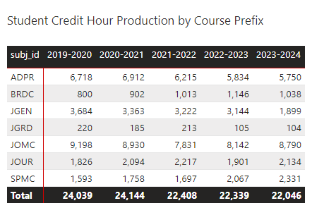 Table showing SCH for each of the college's academic programs over the past five years. 