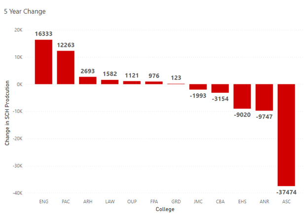 Bar chart showing change in SCH production for each academic college