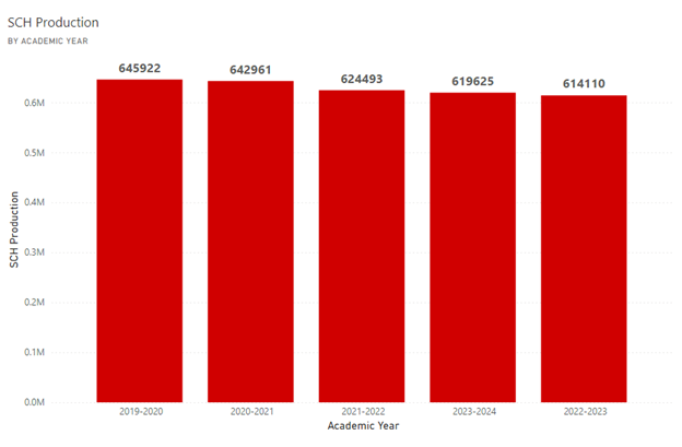 Bar chart showing decline in SCH