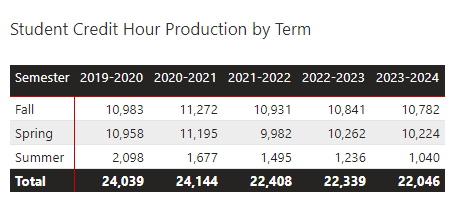 Table showing sch by term over the past five years. 