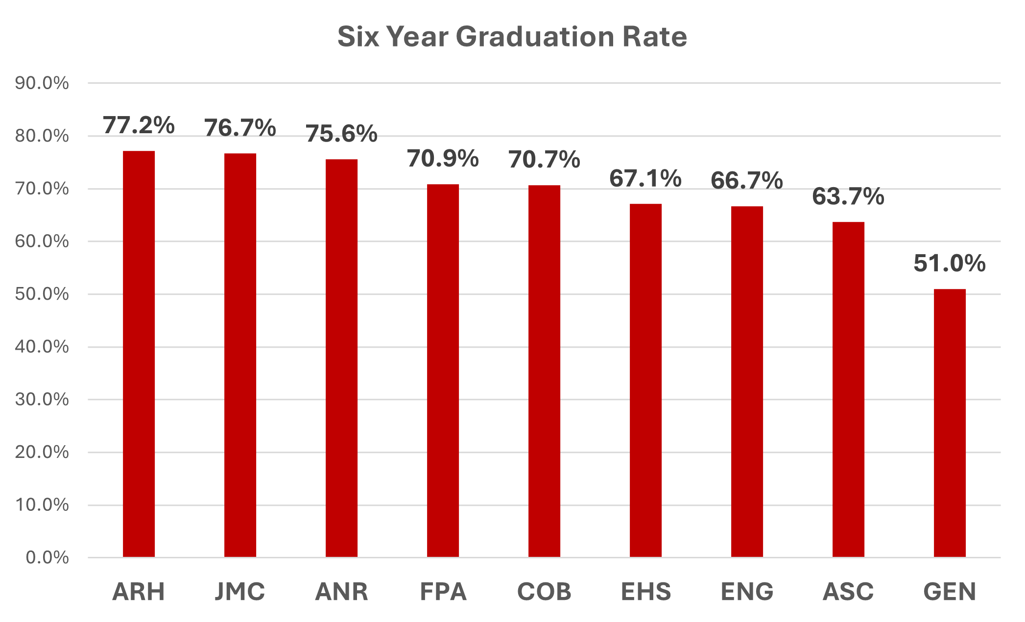 bar graph showing six year retention rates