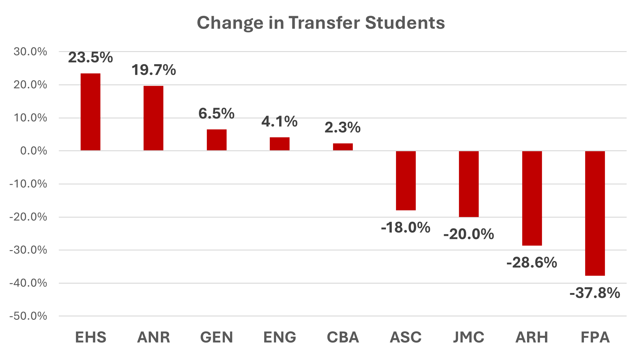 bar graph showing change in transfer