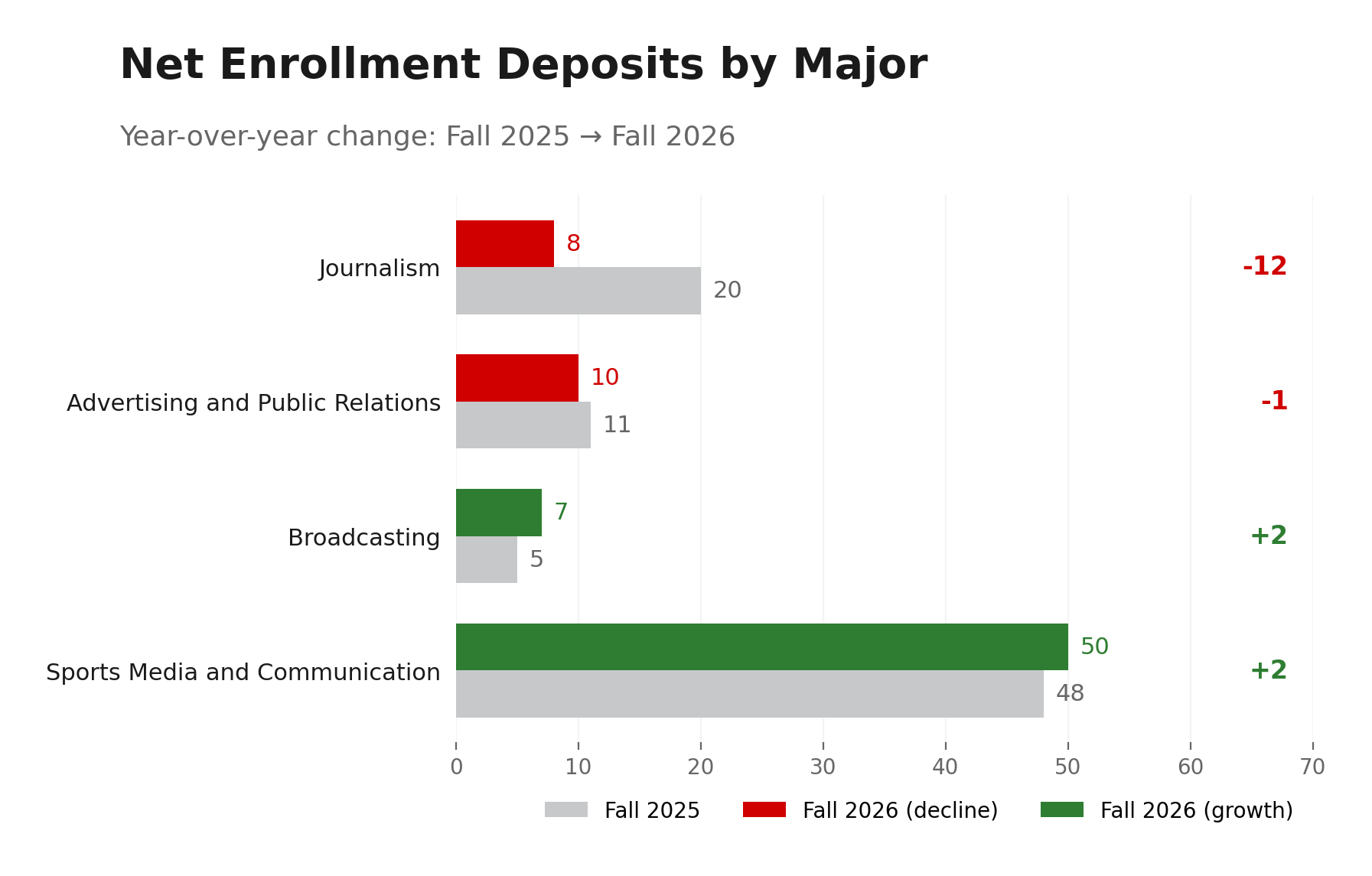 Deposits by major Bar Chart