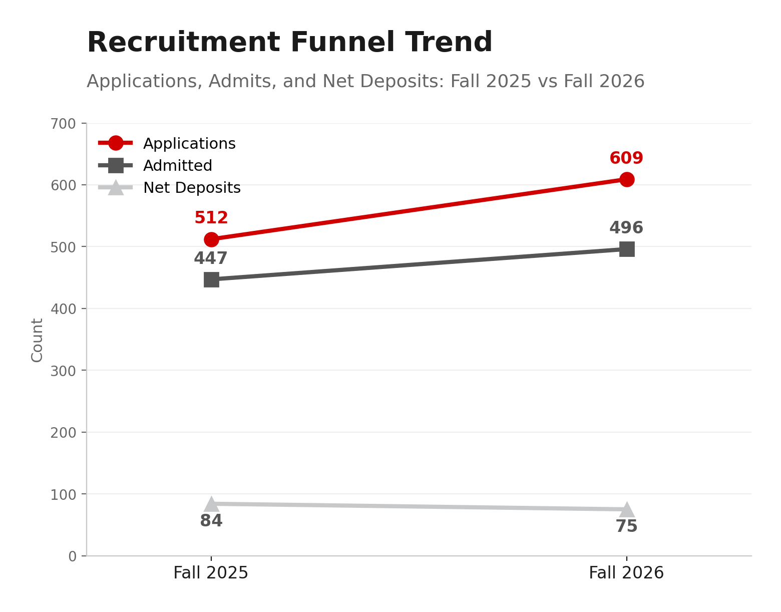 Recruitment Funnel line chart