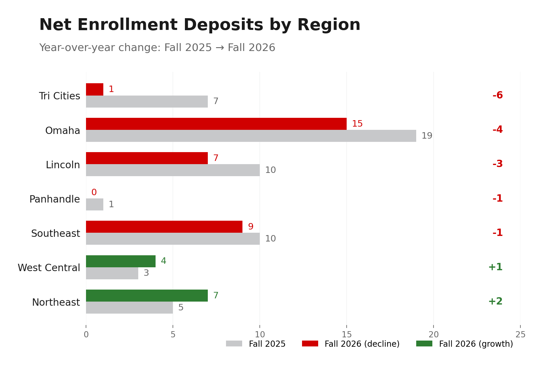 Net Deposits by Nebraska Region Bar Chart