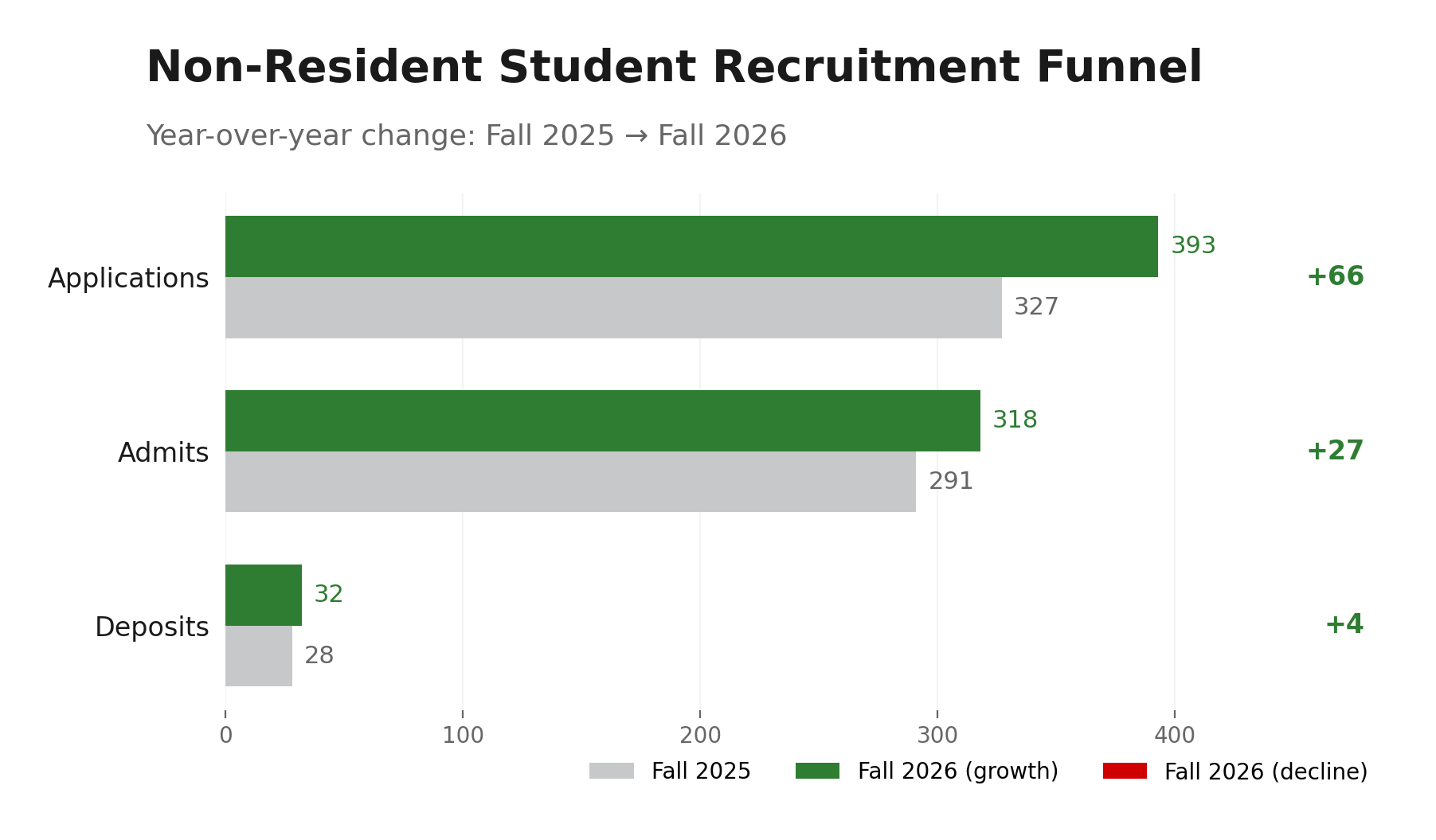 Nonresident recruitment Funnell Bar Chart