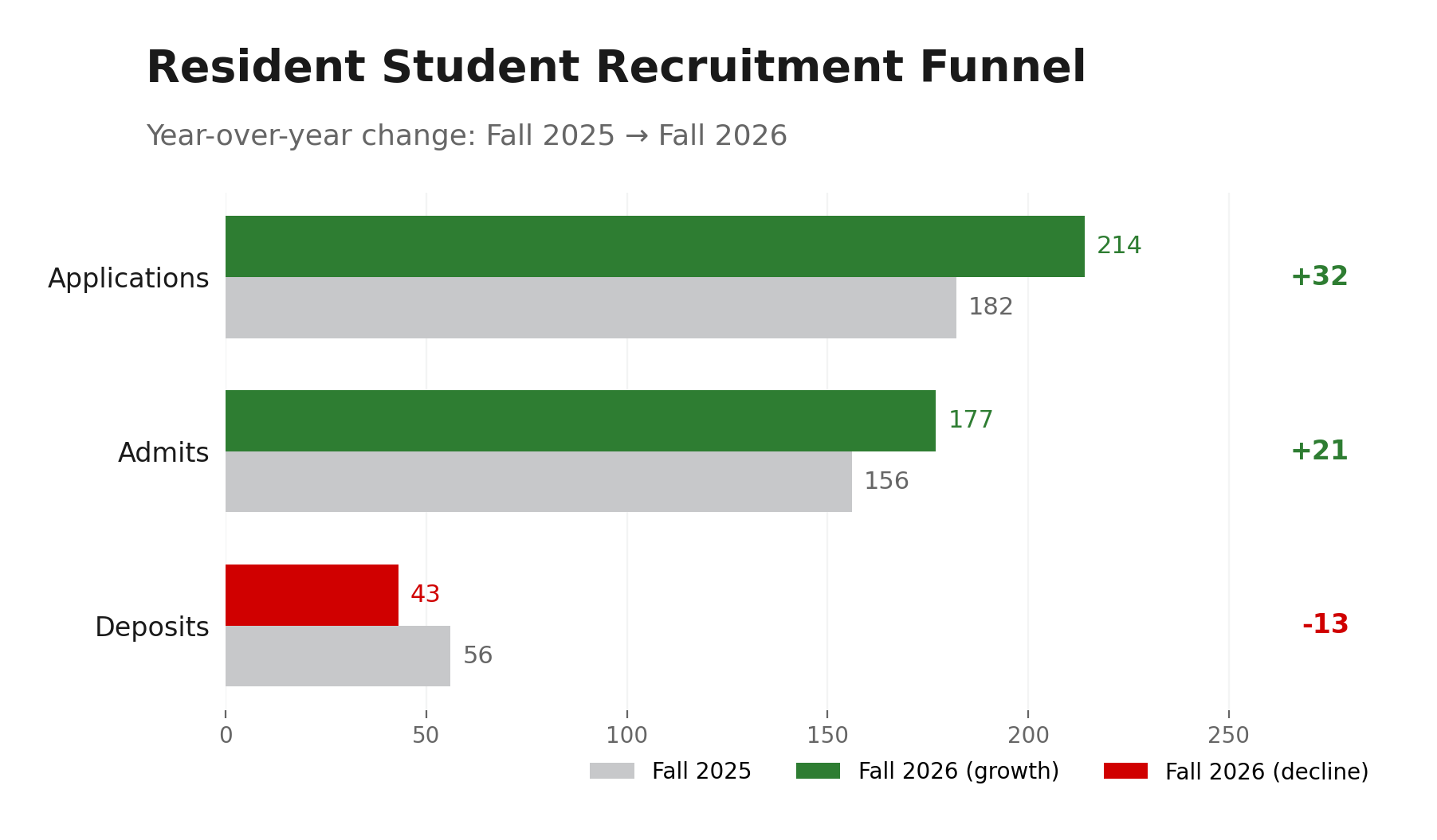Resident Recruitment Funnel Bar Chart