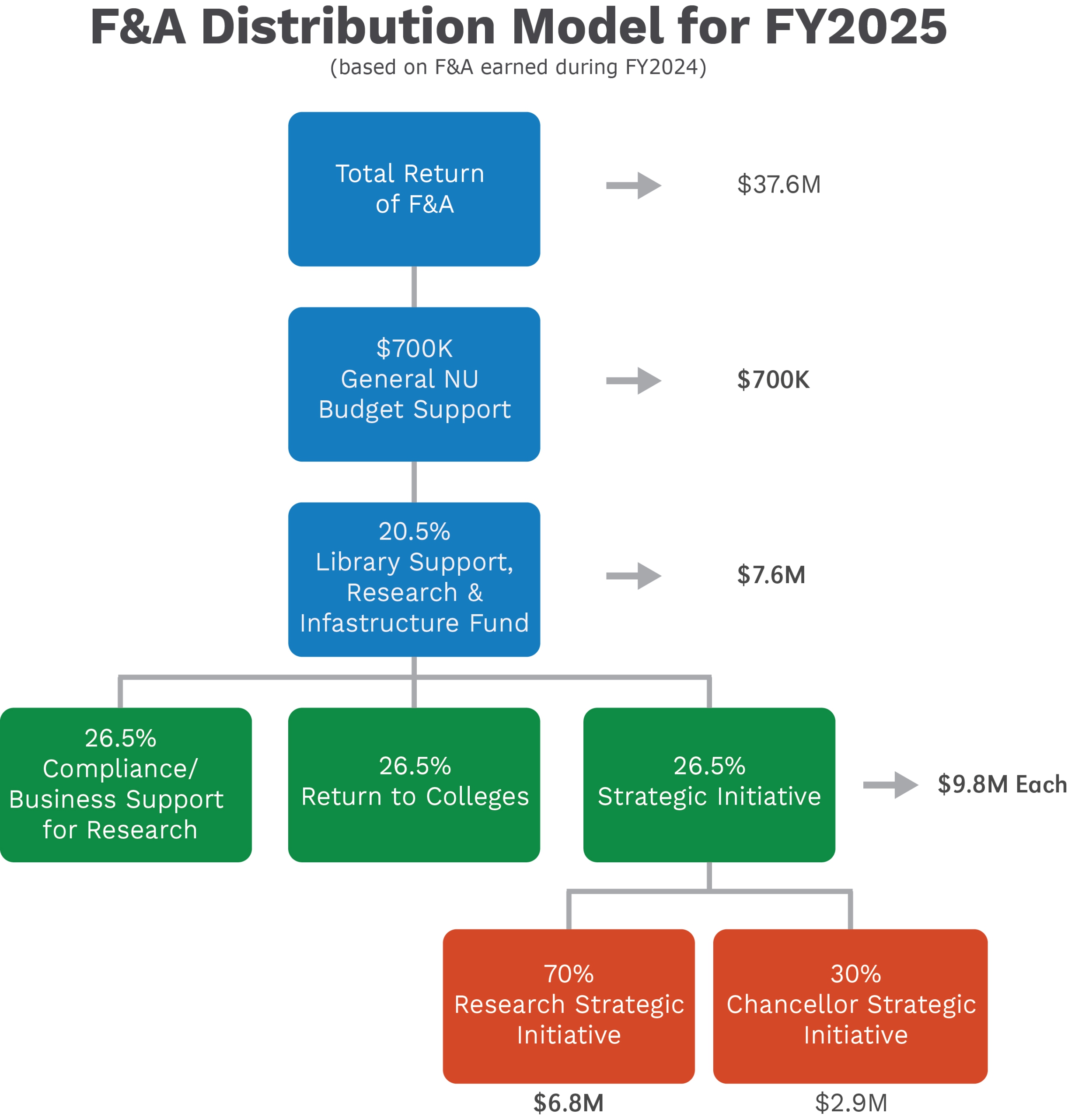 graphic showing F&A disbursement