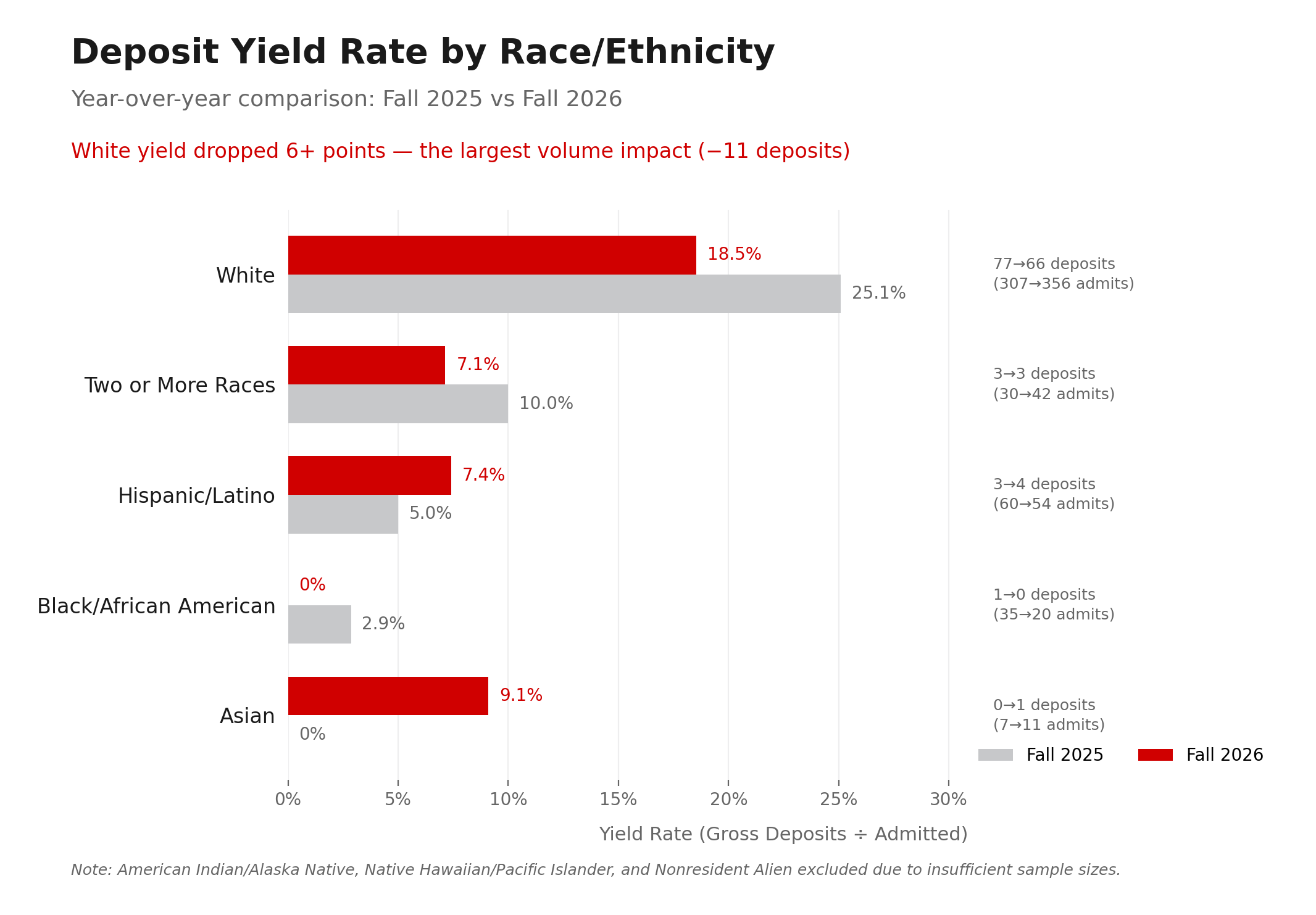 Yield rate bar chart by ethnicity