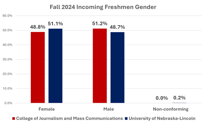 Chart comparing the gender breakdown of students in the College of Journalism and Mass Communications to the University of Nebraska Lincoln