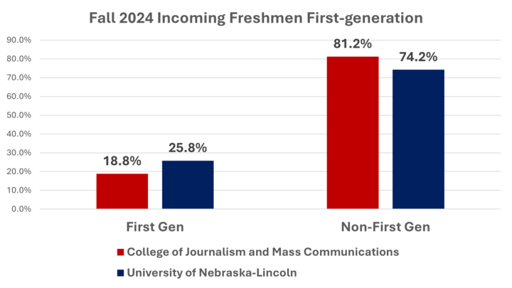 Bar chart showing the prportion of first generation students in the college compared to the University