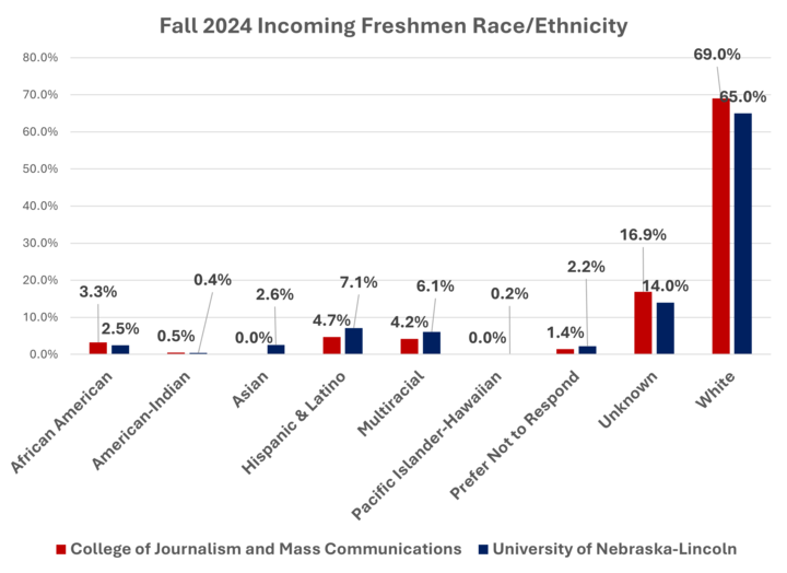 Bar Chart comparing the race and ethnicity in freshmen in the college versus the university. 