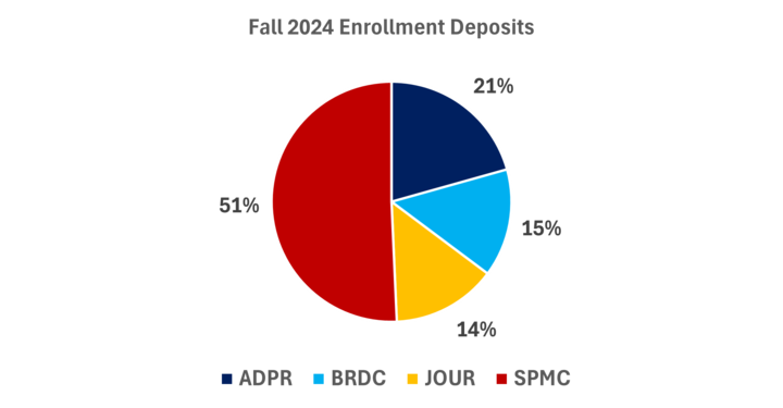 Pie chart showing the incoming freshment class by major