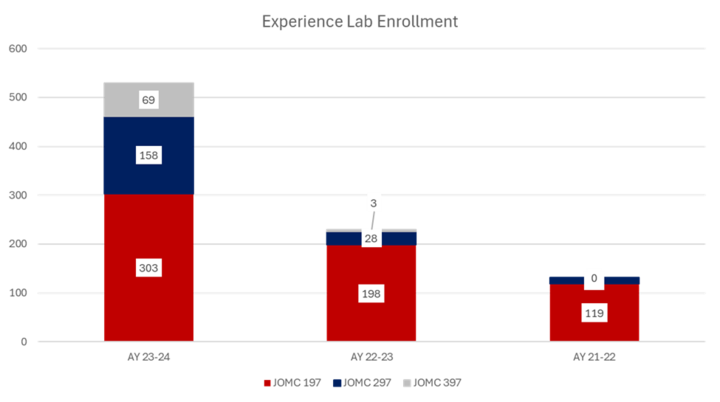 Bar chart showing experience lab enrollment over three years